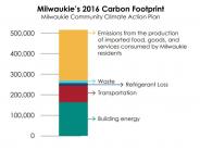 Milwaukie's 2016 Carbon Footprint Graph - Climate Action Plan