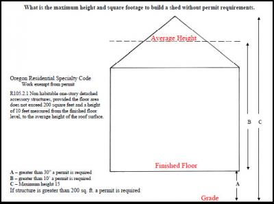 Shed - Maximum Requirements Without Permit | City of ...