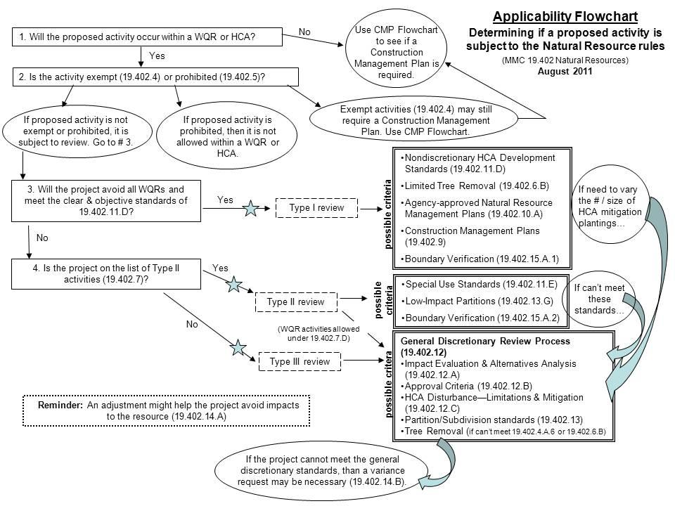 Supplemental Code Documents Commentary Flowcharts City Of Milwaukie Oregon Official Website